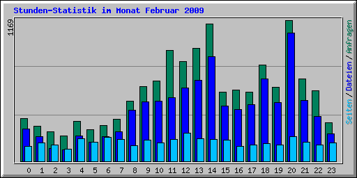 Stunden-Statistik im Monat Februar 2009