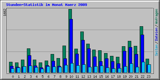 Stunden-Statistik im Monat Maerz 2009