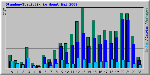Stunden-Statistik im Monat Mai 2009