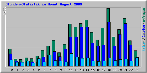 Stunden-Statistik im Monat August 2009
