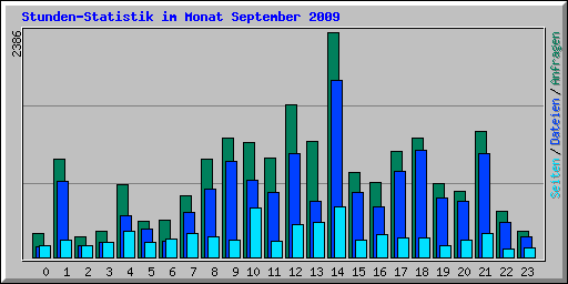 Stunden-Statistik im Monat September 2009
