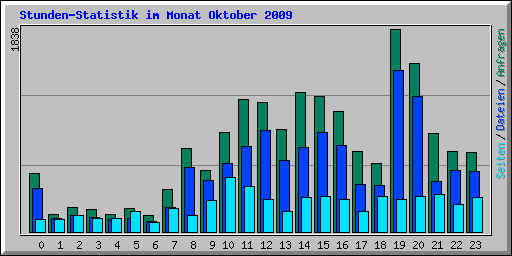 Stunden-Statistik im Monat Oktober 2009