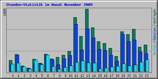 Stunden-Statistik im Monat November 2009