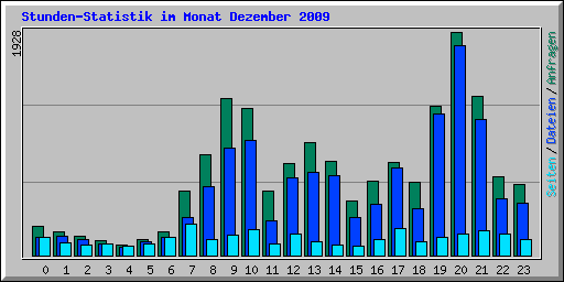 Stunden-Statistik im Monat Dezember 2009