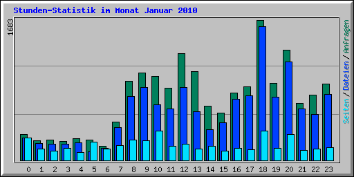 Stunden-Statistik im Monat Januar 2010