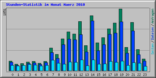 Stunden-Statistik im Monat Maerz 2010