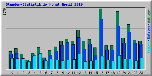 Stunden-Statistik im Monat April 2010