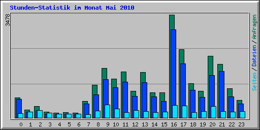 Stunden-Statistik im Monat Mai 2010