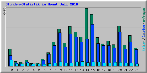 Stunden-Statistik im Monat Juli 2010