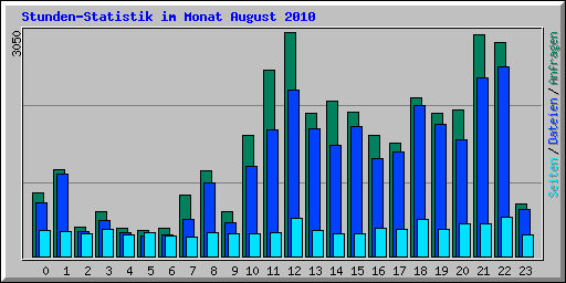 Stunden-Statistik im Monat August 2010