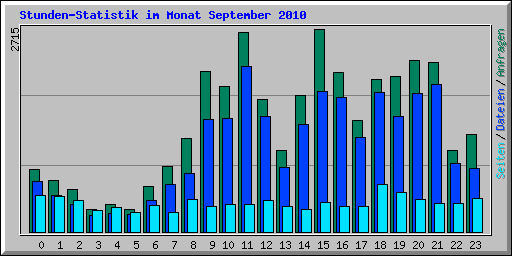Stunden-Statistik im Monat September 2010