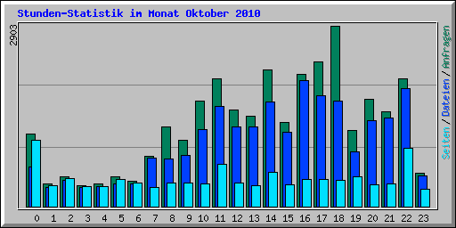 Stunden-Statistik im Monat Oktober 2010