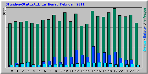 Stunden-Statistik im Monat Februar 2011