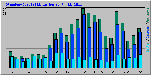 Stunden-Statistik im Monat April 2011