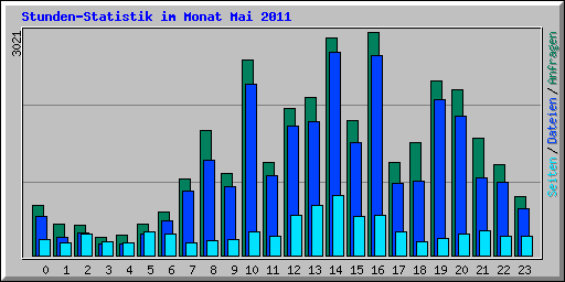 Stunden-Statistik im Monat Mai 2011