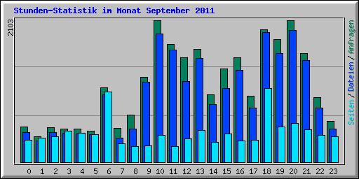 Stunden-Statistik im Monat September 2011