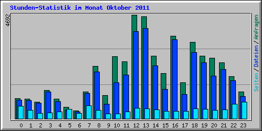 Stunden-Statistik im Monat Oktober 2011
