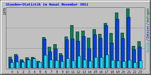 Stunden-Statistik im Monat November 2011