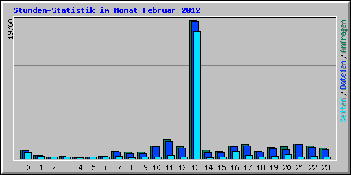 Stunden-Statistik im Monat Februar 2012