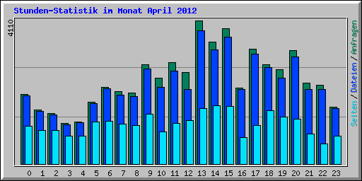 Stunden-Statistik im Monat April 2012