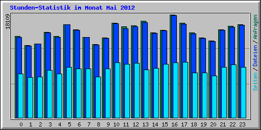 Stunden-Statistik im Monat Mai 2012