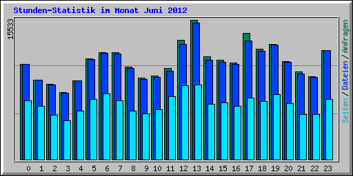 Stunden-Statistik im Monat Juni 2012