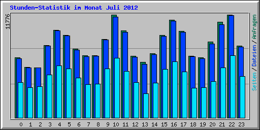 Stunden-Statistik im Monat Juli 2012