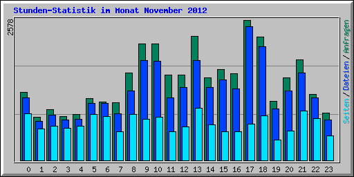 Stunden-Statistik im Monat November 2012