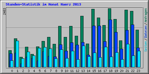 Stunden-Statistik im Monat Maerz 2013