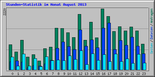Stunden-Statistik im Monat August 2013