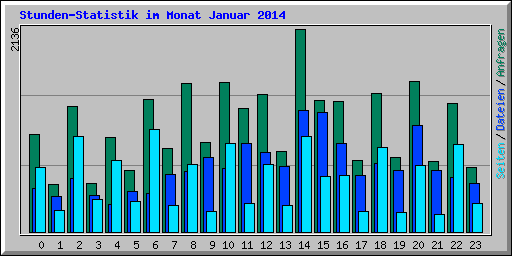 Stunden-Statistik im Monat Januar 2014