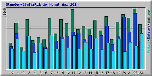 Stunden-Statistik im Monat Mai 2014