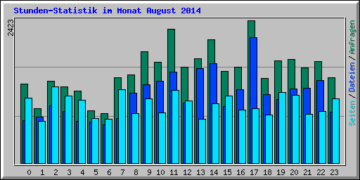 Stunden-Statistik im Monat August 2014