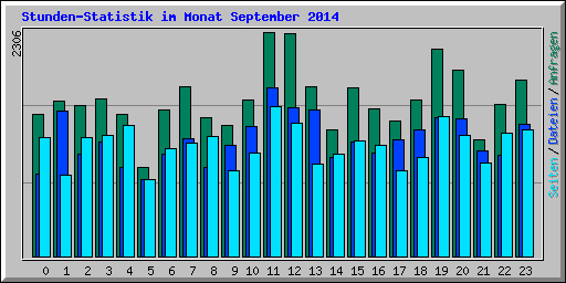 Stunden-Statistik im Monat September 2014