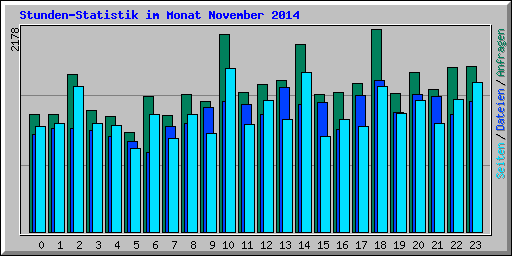 Stunden-Statistik im Monat November 2014