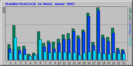 Stunden-Statistik im Monat Januar 2015