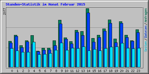 Stunden-Statistik im Monat Februar 2015