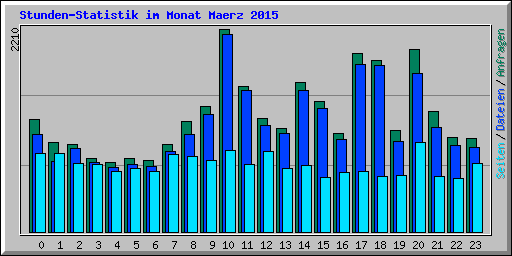 Stunden-Statistik im Monat Maerz 2015