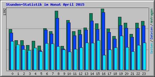 Stunden-Statistik im Monat April 2015