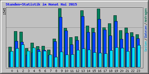 Stunden-Statistik im Monat Mai 2015
