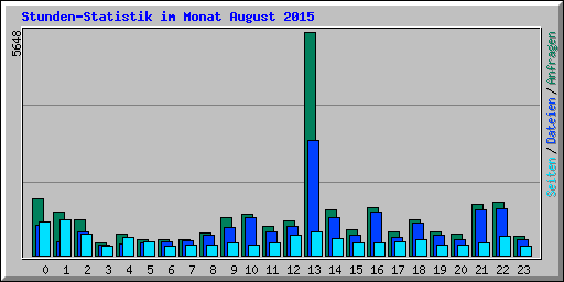 Stunden-Statistik im Monat August 2015