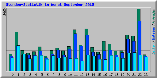 Stunden-Statistik im Monat September 2015