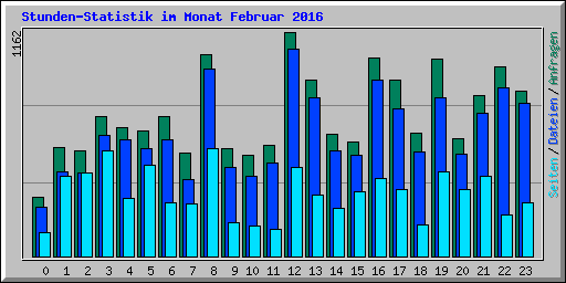 Stunden-Statistik im Monat Februar 2016