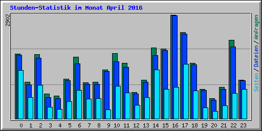 Stunden-Statistik im Monat April 2016