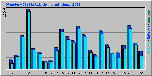 Stunden-Statistik im Monat Juni 2017
