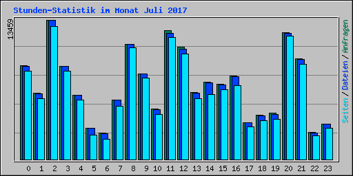 Stunden-Statistik im Monat Juli 2017