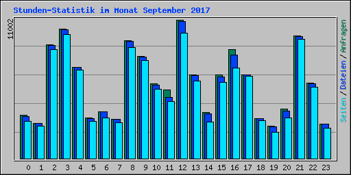Stunden-Statistik im Monat September 2017
