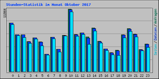 Stunden-Statistik im Monat Oktober 2017