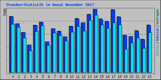 Stunden-Statistik im Monat November 2017