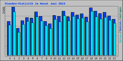 Stunden-Statistik im Monat Juni 2019